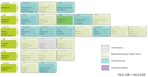 Easy13485 QM Service Academy Update Schulung