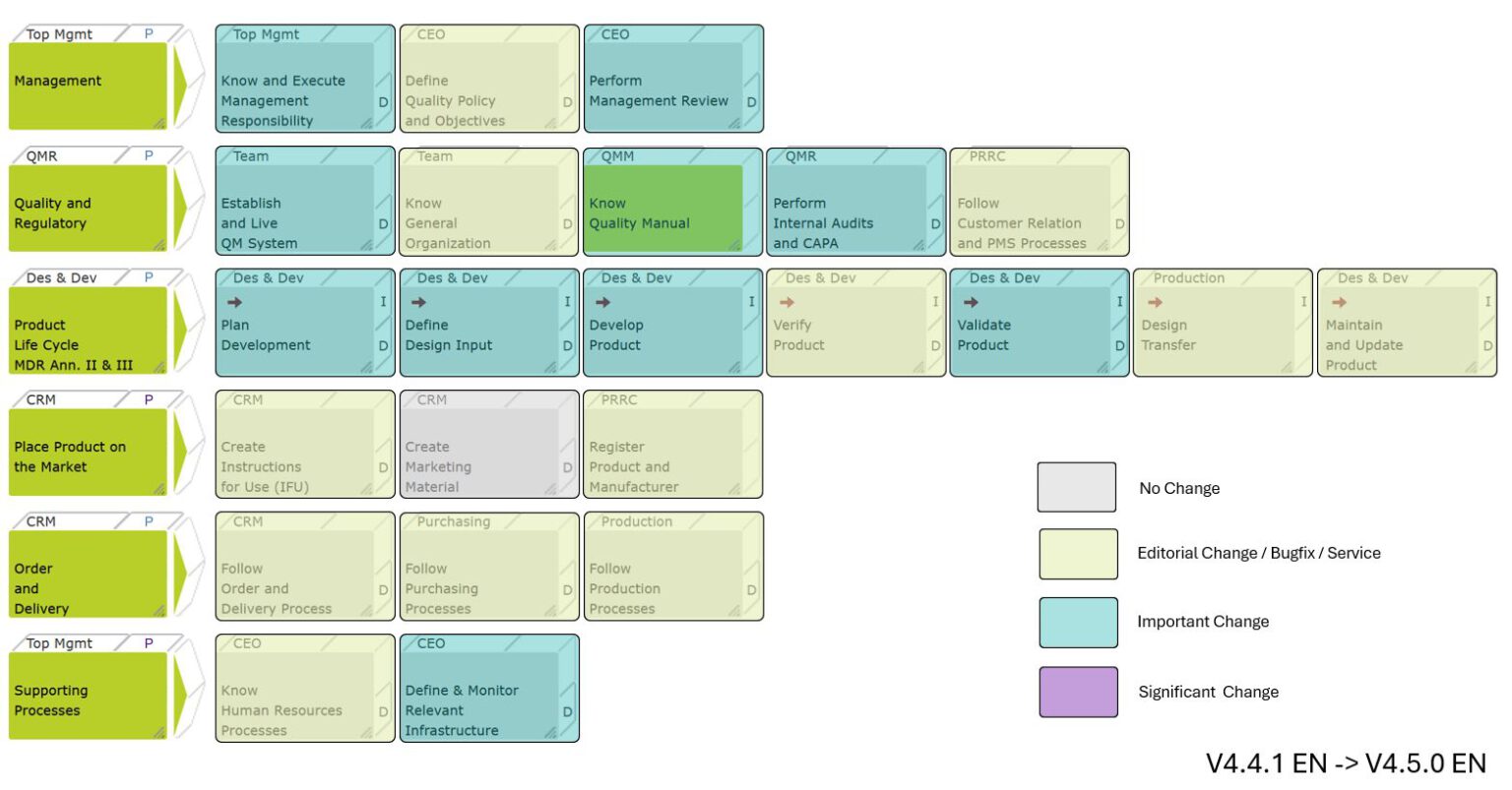 Easy13485 QM Service Release 4.5.0 Überblick