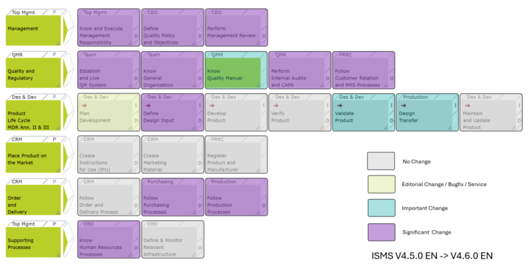Easy13485 meets ISO IEC 27001