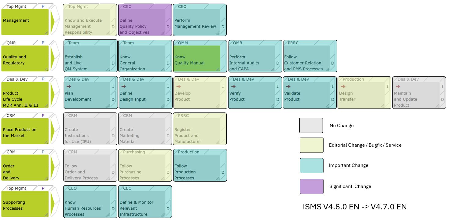 Easy13485 4.7.0: ISO 13485 als Basis, ISO/IEC 27001 modular ergänzbar für MedTech-Startups