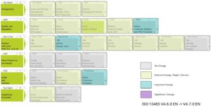 Easy13485 4.7.0 adds ISMS-related improvements for MedTech startups building SaMD, connected devices or hospital-facing systems. ISO 13485 remains the regulatory backbone, while ISO/IEC 27001 maturity can be added when product, customer or partner requirements make it relevant.
